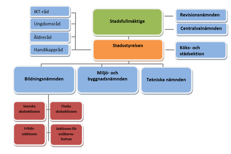 Demokratibokslut 2014 12 Sektioner Under år 2014 valdes en ny sektion under stadsstyrelsen, köks- och städsektionen.