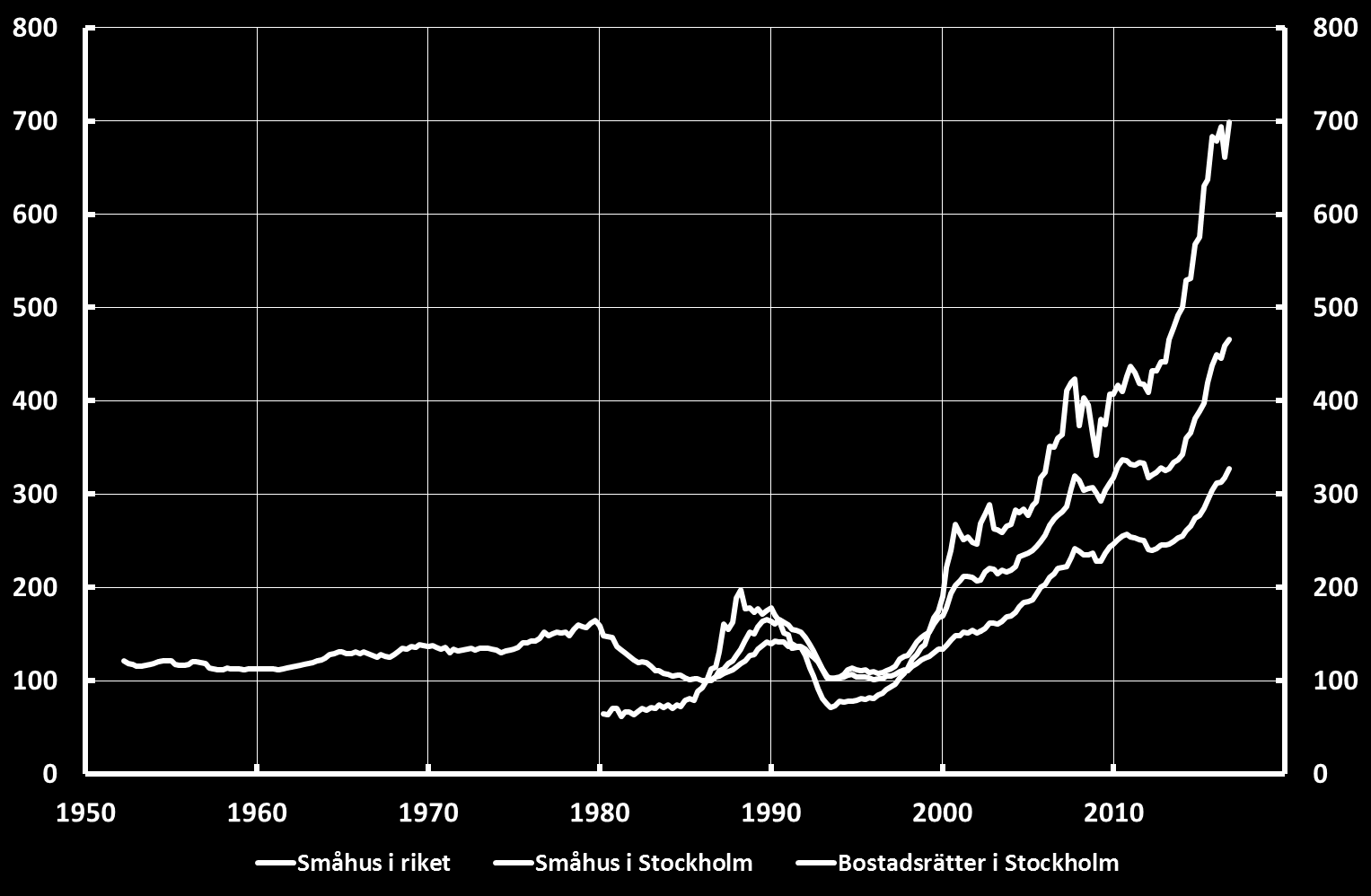 2:2 Reala bostadspriser i Sverige Index, kvartal 1 1986 = 100 Anm.