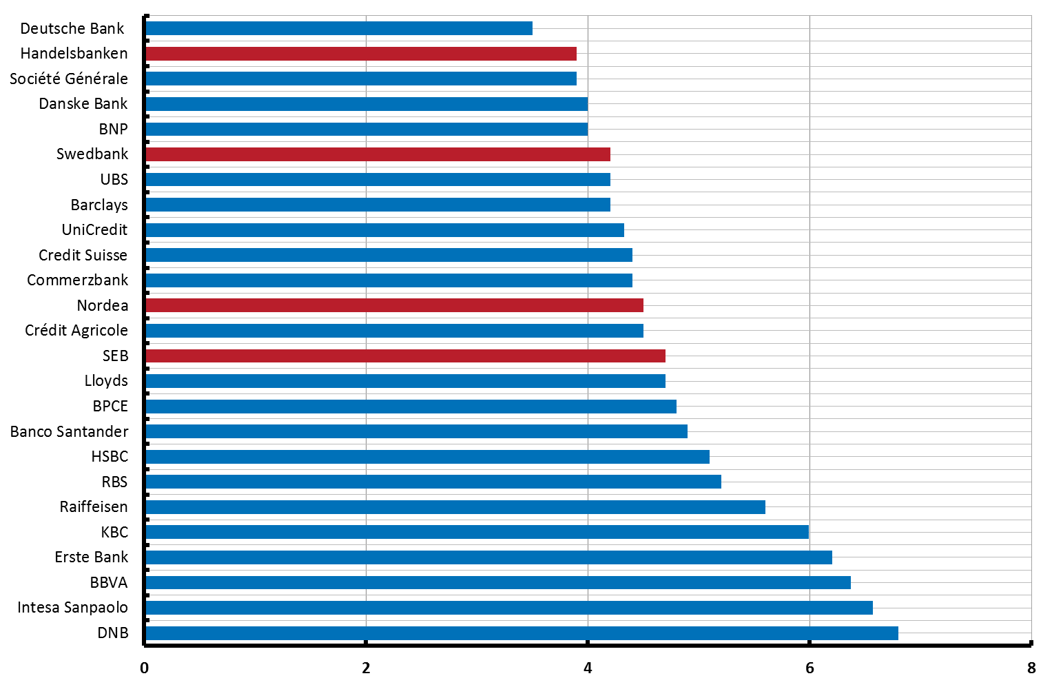 2:16 Bruttosoliditet i olika banker Procent, juni 2016 Anm.