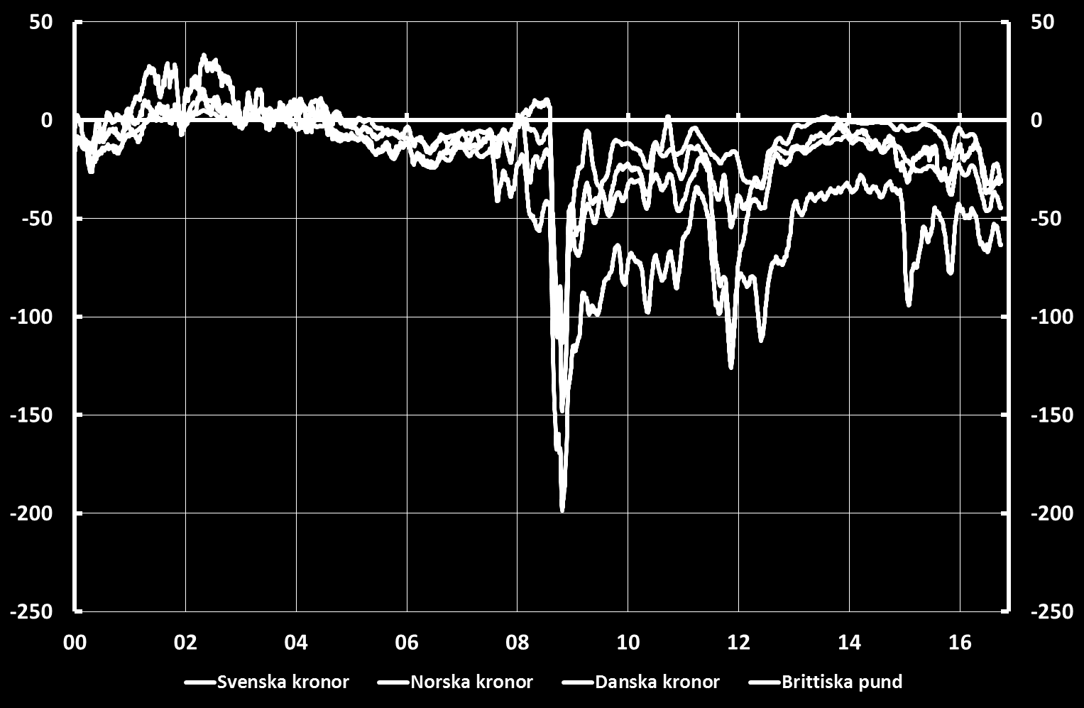 2:20 Extra kostnad för att låna i USD och omvandla dessa till andra valutor jämfört med att låna i andra valutor direkt 3 månader, räntepunkter Anm.