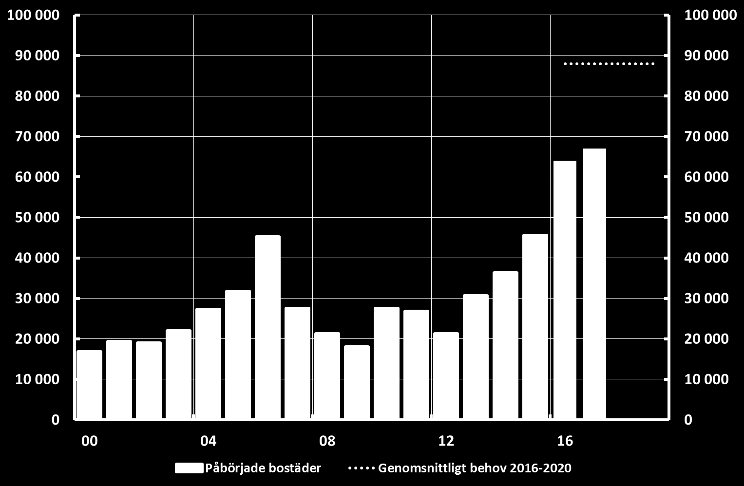 3:1 Bostadsbyggande i Sverige Antal bostäder Anm.