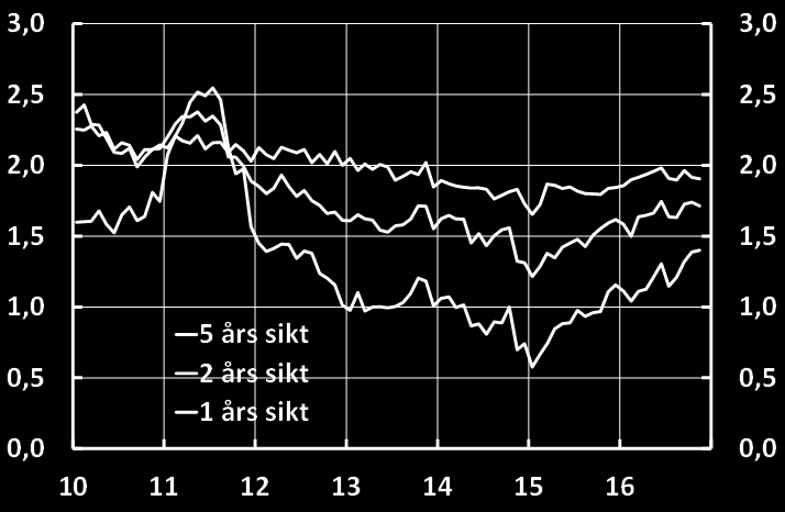 Problematisk inflationsbild, framför allt 2014-15 Låg inflation länge ledde till trovärdighetsproblem 3 2 KPIF exklusive energi KPIF 3 2 1 1 0 0-1 10 11 12 13 14 15 16-1