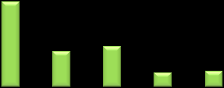 Fördelning av totalt investerat kapital 2010 Nedanstående bild visar de sammantagna investeringarna per investeringskategori och investeringsform under 2010 jämfört med 2009.