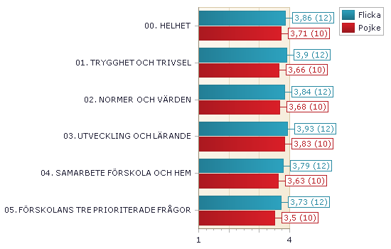 Helhetsomdöme (00) och frågeområden 1-5 per kön 1. Diagrammet visar resultatet för förskolan fördelat på kön. 2.