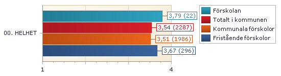 00. HELHETSOMDÖME 1. Ljusblå stapel är resultatet för förskolan. Röd stapel är alla kommunens förskolor som helhet (här ingår kommunala och fristående förskolor).