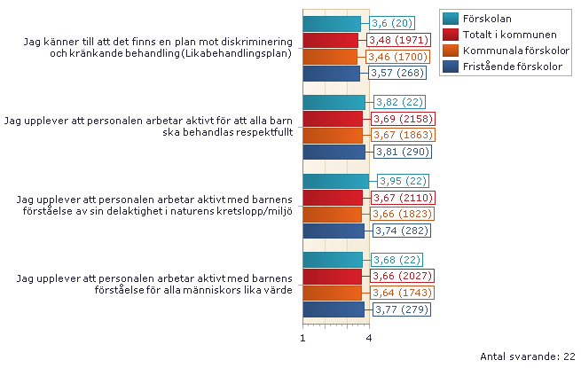 02. NORMER OCH VÄRDEN 1. Ljusblå stapel är resultatet för förskolan. Röd stapel är alla kommunens förskolor som helhet (här ingår kommunala och fristående förskolor).