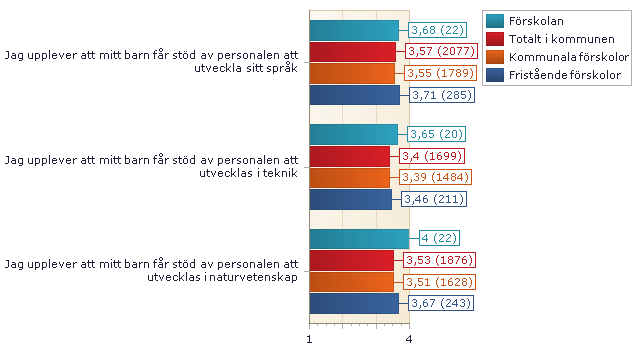 03. UTVECKLING OCH LÄRANDE 1. Ljusblå stapel är resultatet för förskolan. Röd stapel är alla kommunens förskolor som helhet (här ingår kommunala och fristående förskolor).