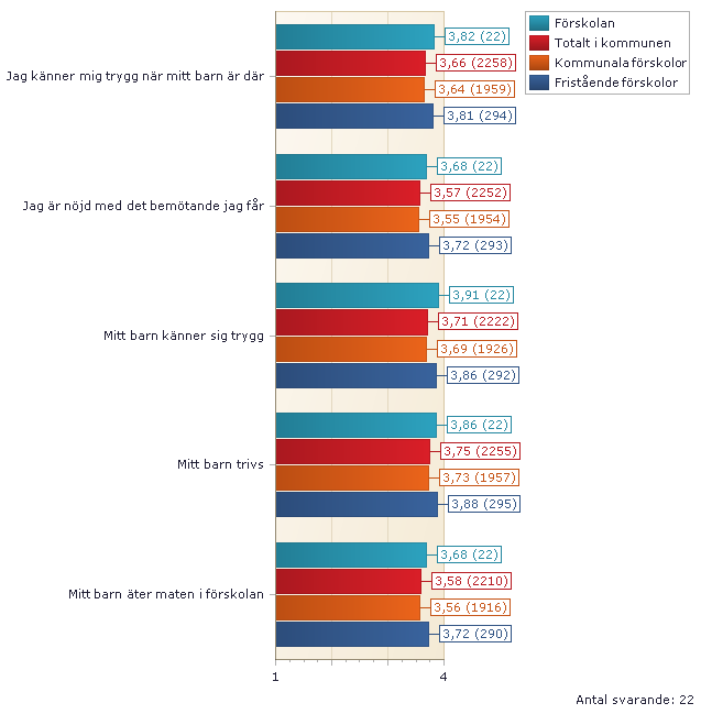 04. ANSVAR OCH INFLYTANDE 1. Ljusblå stapel är resultatet för förskolan. Röd stapel är alla kommunens förskolor som helhet (här ingår kommunala och fristående förskolor).