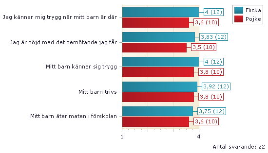 01. TRYGGHET OCH TRIVSEL 1. Ljusblå stapel är resultatet för flickor. Röd stapel är resultatet för pojkar. 2.