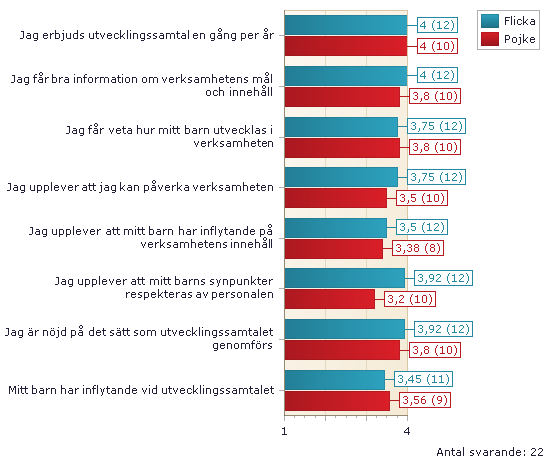 04. SAMARBETE FÖRSKOLA OCH HEM 1. Ljusblå stapel är resultatet för flickor. Röd stapel är resultatet för pojkar. 2.