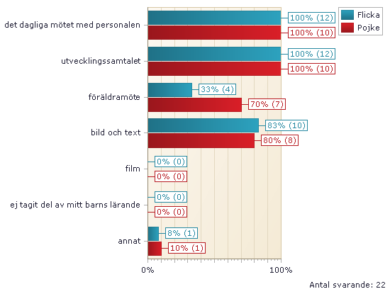 Jag har tagit del av vad mitt barn lär sig i förskolan genom 1. Ljusblå stapel är resultatet för flickor.