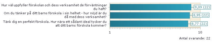 Helhetsomdöme (00) och frågeområden 1-5 1. Diagrammen visar resultaten för förskolan för de frågeområden som ingick i enkäten. 2. Endast förskolor med minst 5 svarande får ett resultat. 3.