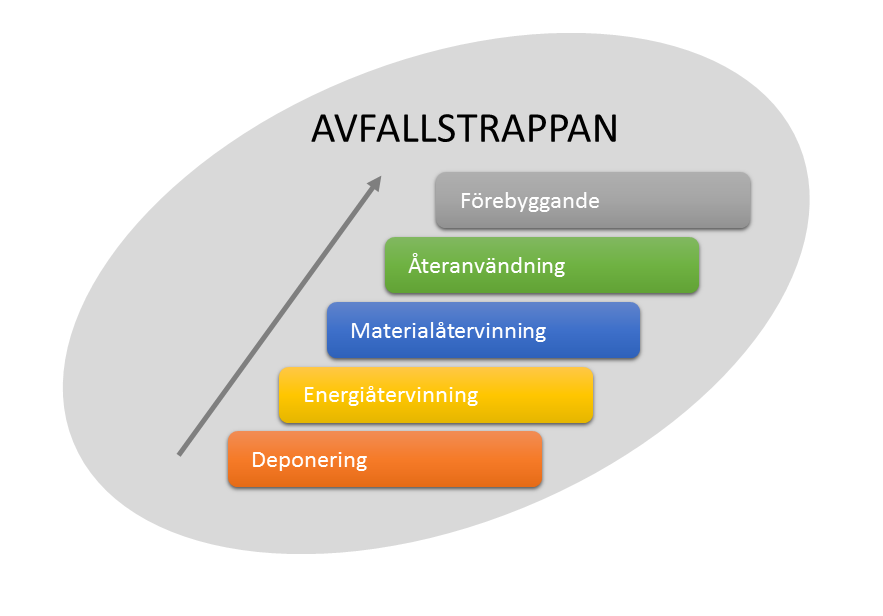 2.2 EU:s övergripande miljö- och avfallsmål EU:s ramdirektiv om avfall har implementerats i svensk lagstiftning och för att nå EU:s miljömål har bland annat EU:s avfallshierarki utformats.