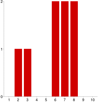 Antal svar Antal svar Antal svar VU:s upplevelse VU:s upplevelse Figur 4 och 5.