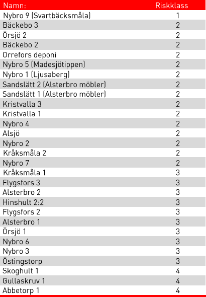 Inom Nybro kommun finns ca 370 identifierade objekt i EBH databasen. Objekten/ verksamheterna kan vara både pågående och avslutade.