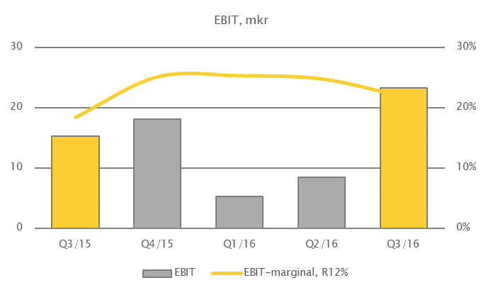 Koncernens nettoomsättning ökade under det tredje kvartalet med 20,2 procent till 71,6 (59,6) mkr och ökade för perioden med 5,4 procent till 170,4 (161,7) mkr.