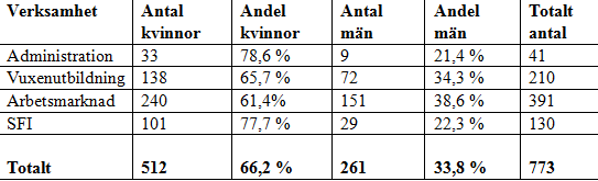 Sid 4 (8) Nämderas och styrelseras arbete Arbetsmarkadsämde bildades de 1 jauari 2011. Medarbetara fördes över först de 1 juli 2011.