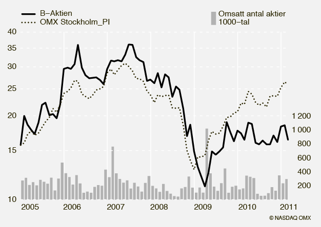 Duroc AB årsredovisning 2010 7 Duroc-aktien Durocs B-aktie är noterad på NASDAQ OMX, Stockholm, Small Cap. Under 2010 omsattes totalt 2,2 (3,2) miljoner aktier till ett värde av 38 Mkr (50).