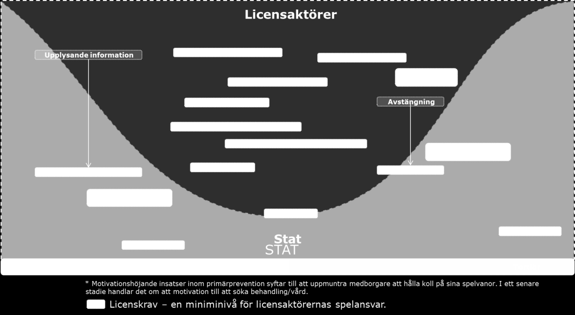 GENERELLA LÄRDOMAR FRÅN UTVÄRDERINGEN ATT BEAKTA VID UTFORMNING AV LICENSMARKNADEN Utgå från principen om en funktionell arbetsdelning!