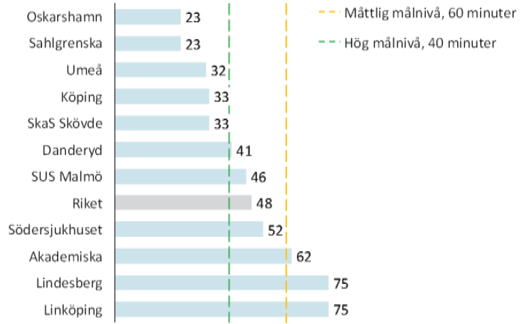 Förbättringsarbete på sjukhusen Ledtid dörr-till-nål (inhospital delay) Median time, minutes 80 70 60 50 40 30 20 73 69 38 33 28 25