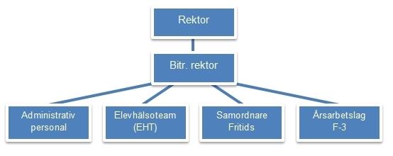 5(19) för skola och fritidshem, begränsar antalet elever i varje klass. Skolan har en samlad skoldag vilket betyder att skola och fritids går över i varandra.