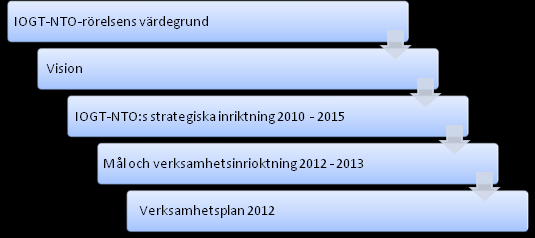 IOGT-NTO:s mål och verksamhetsinriktning 2012 2013 Utgångspunkter för vårt arbete Mål och verksamhetsinriktningen för 2012 2013 tar sin utgångspunkt i IOGT-NTO-rörelsens grundsatser och program,