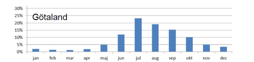 Figur 5-5: vilken månad årets största 1-dygnsnederbörd inträffat i Götaland 67 Enligt SMHI så är det svårt att se mönster i var i landet de inträffar och därmed se regionala skillnader.