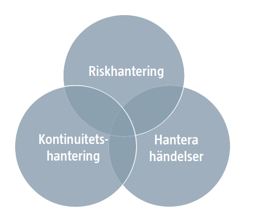 Att minska sårbarheten kan beskrivas som en kombination av riskhantering att minska risken att något negativt inträffar kontinuitethantering att upprätthålla samhällsviktiga verksamheter om de hotas