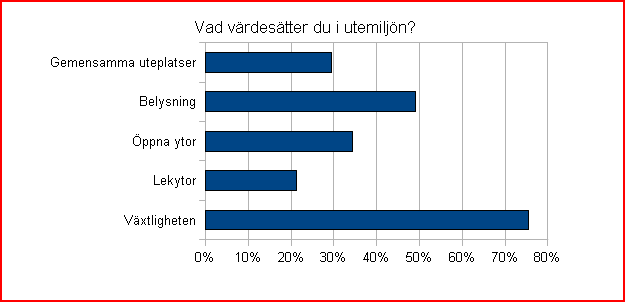 Utemiljö Vi frågade också Vad vill du ha mer av och fick svaren: bättre belysning sittplatser och gemensamma uteplatser gemensam grillplats lekredskap och lekutrymme för barnen upprustning och bättre