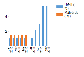 Personal Antal anställda Tillsvidareanställda Visstidsanställda Kvinnor Män Totalt Kvinnor Män Totalt 41 47 88 2 3 5 Totalt 41 47 88 2 3 5 Hälsotal - total sjukfrånvaro Sjuktalet avser september