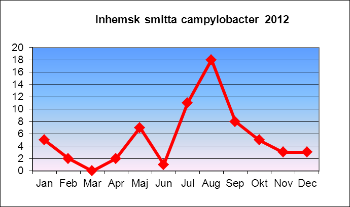 Nr 1/2013 Sid 1 Smittskyddsläkarens årsrapport för Kronobergs län 2012 Antalet anmälningar har minskat något främst beroende på att antalet klamydiafall gått ner.