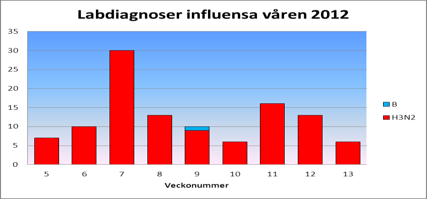5 Pneumokocker med nedsatt känslighet för penicillin Under 2012 ändrades anmälningskriterierna. Tidigare var alla pneumokocker med MIC på 0,5 mg/ml anmälningspliktiga.