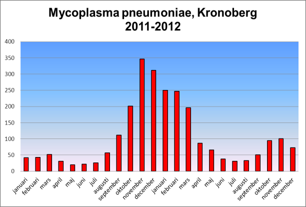 7 Malaria Under året har vi haft fyra malariafall i länet, två Plasmodium falciparum och två Pl vivax. Tre av dessa har smittats i Afrika och en person i Indien. Endast en hade haft profylax.