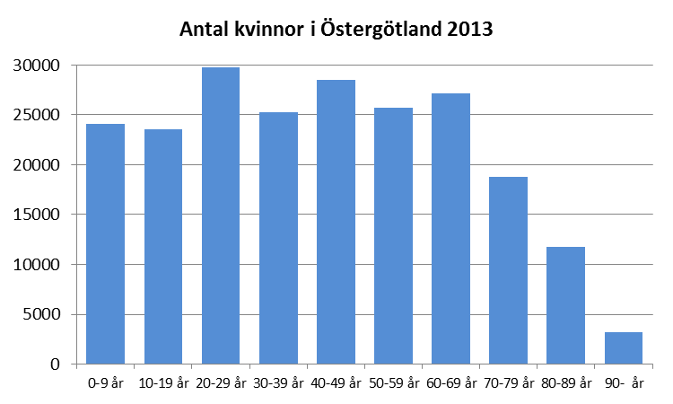 Linköping och Kvinnokliniken Linköping, Katri cirka 2 800 kvinnor i komma in i klimakteriet.