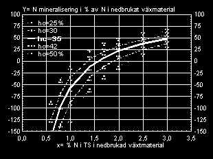 bryts ned mycket mer och har en lägre humifieringskoefficient. Efter nedbrytning till humus är relationen mellan kol och kväve nästan oberoende av arten av humusbildande ämnen.