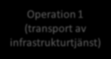 Vertikal operatör Stadsnätsoperatör Tjänsteleverantör/ Operatör 9(11) Bild 1 Värdekedjan för en vertikal operatör respektive en stadsnätsoperatör Tjänsteleverantör Tjänsteleverantör Operation