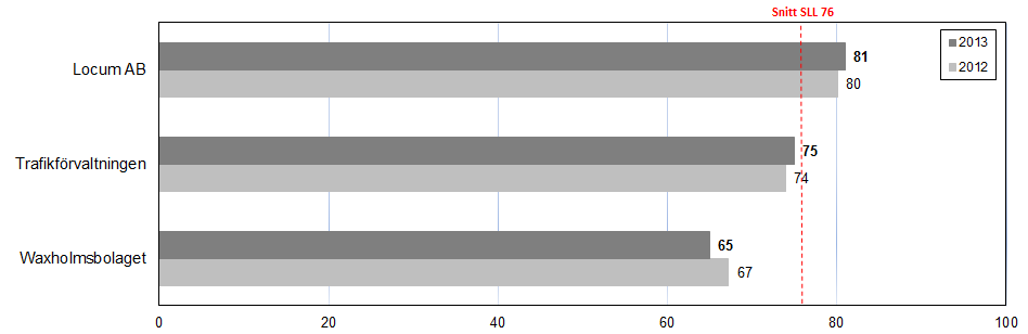 AKA-index per bolag/förvaltning Diagram 4.