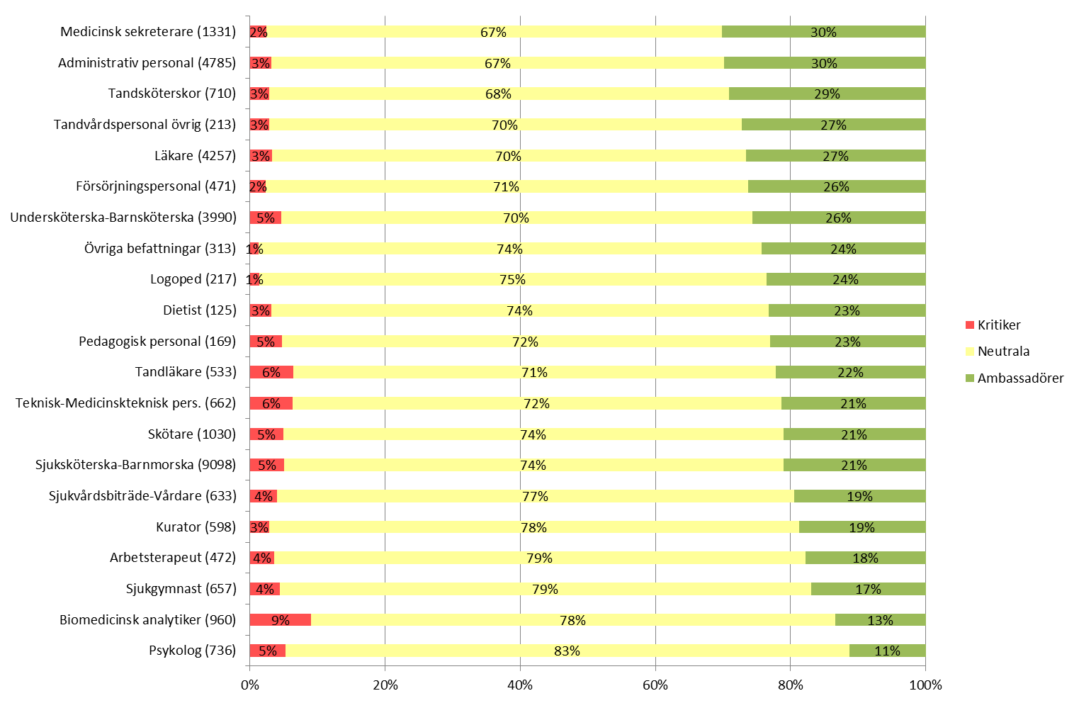 Totalt sett har landstinget 24 procent ambassadörer i sin verksamhet, vilket är en procentenhet lägre än föregående år.