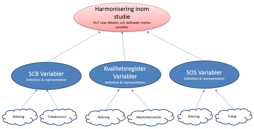 Harmonisering - Lyfta fram