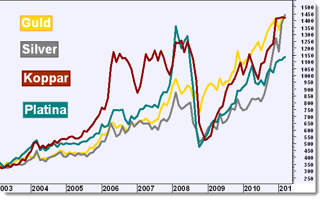 Jim Rogers råvaruindex Månadsgraf Charts courtesy of MetaStock Guld,