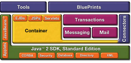 J2EE, Components Containers, Connectors Components, de delar i systemet som beskriver applikationerna Containers, den miljö i vilken komponenterna förekommer.