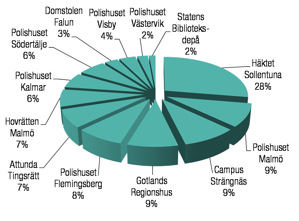 Omsättningen i moderbolaget, som består av arvoden från dotterbolag, uppgick under perioden till 18,4 mkr (10,6). Periodens resultat efter skatt uppgick till 44,3 mkr (-14,9).