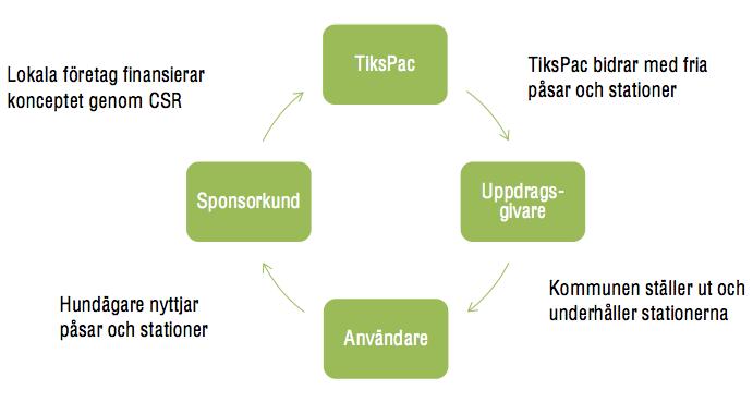 Affärsmodell TiksPacs affärsmodell går ut på att ingå avtal med sponsorkunder innebärande att sponsorkunderna mot ett fastställt pris erhåller en reklamplats på TiksPacs produkter (stationer för