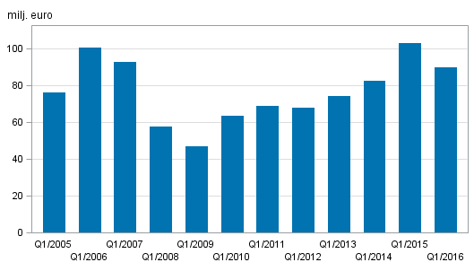 Figurer Figurbilaga 1. Värdepappersföretagens provisionsintäkter efter kvartal 20092016, milj.