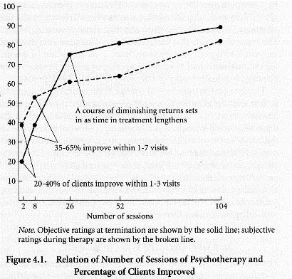 When Does Change Happen? The bulk of change in successful therapy occurs earlier rather than later.