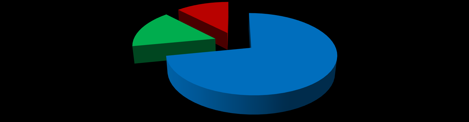 15,9% Procentuell andel 12,2% 71,9%