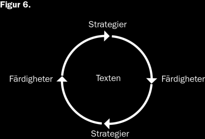 (Flera omläsningar.) Syftet med metoden är att eleverna ska bli alltmer självständiga och strategiska läsare. (Se exempel på klassrumsmodeller s. 71-77 i kunskapsöversikten.