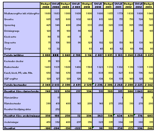 greenfeegäster vid april månads utgång.