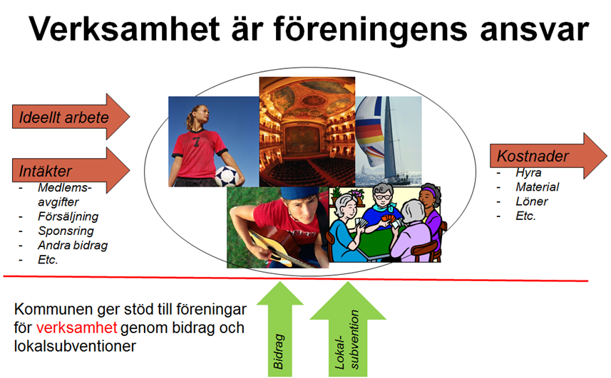 Eskilstuna kommun 2016-02-04 6 (10) Under mandatperioden 2010 2014 arbetade kommens fram ett nytt system för stöd till föreningslivet.