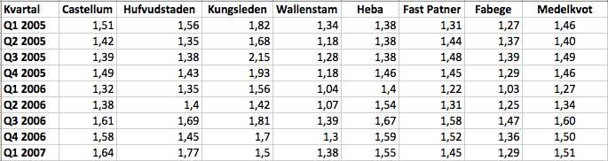 åt bättre än tidigare. IAS 40 förser enligt Bengtsson därmed ett mer väsentlig underlag till aktörernas beslut än tidigare.
